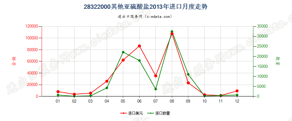 28322000其他亚硫酸盐进口2013年月度走势图