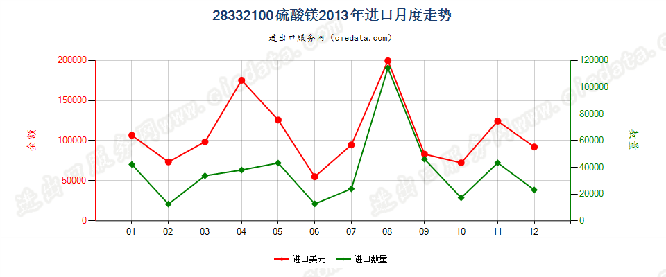 28332100硫酸镁进口2013年月度走势图