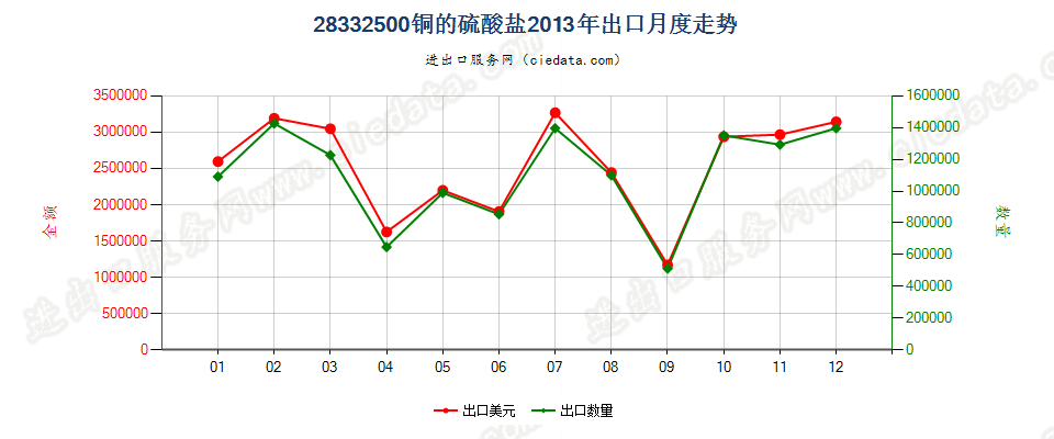 28332500铜的硫酸盐出口2013年月度走势图