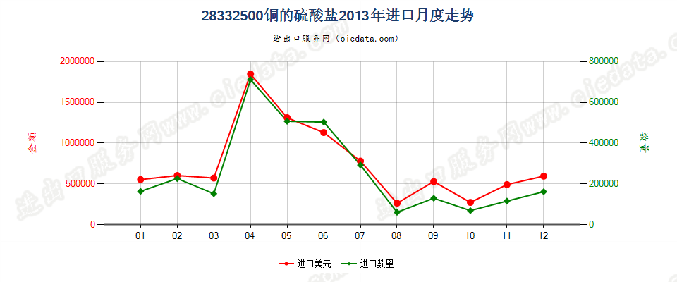 28332500铜的硫酸盐进口2013年月度走势图