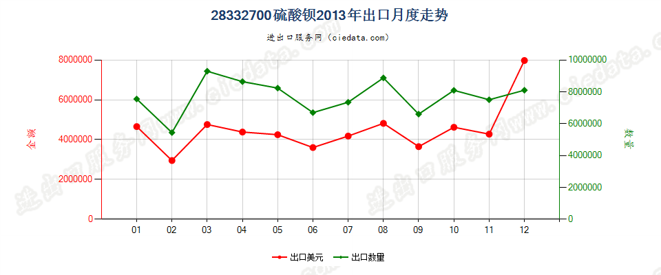 28332700硫酸钡出口2013年月度走势图