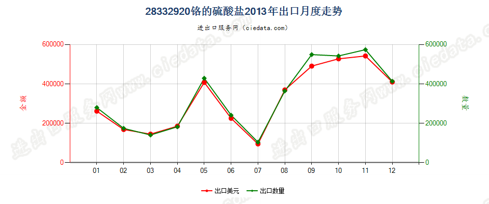 28332920铬的硫酸盐出口2013年月度走势图