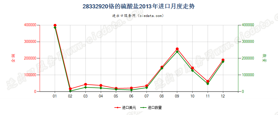 28332920铬的硫酸盐进口2013年月度走势图