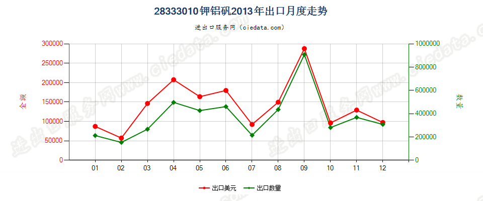 28333010钾铝矾出口2013年月度走势图