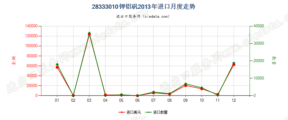 28333010钾铝矾进口2013年月度走势图