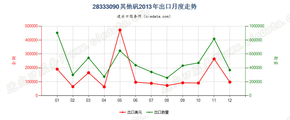 28333090其他矾出口2013年月度走势图