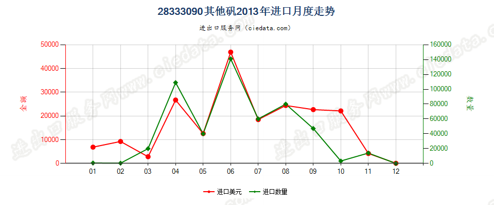 28333090其他矾进口2013年月度走势图