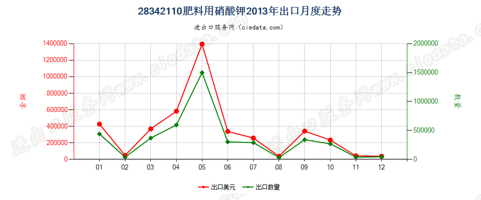 28342110肥料用硝酸钾出口2013年月度走势图