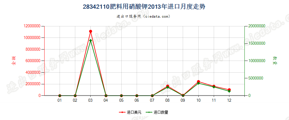 28342110肥料用硝酸钾进口2013年月度走势图