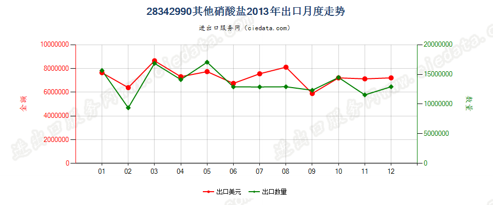 28342990未列名硝酸盐出口2013年月度走势图