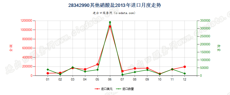 28342990未列名硝酸盐进口2013年月度走势图