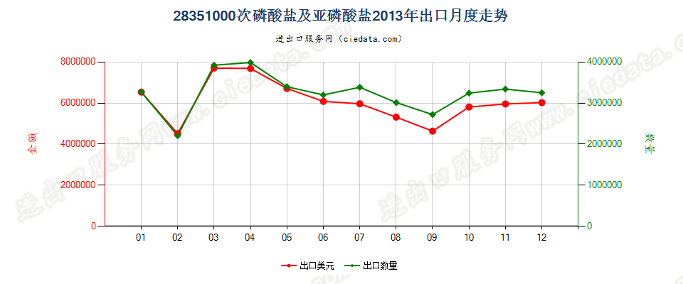 28351000次磷酸盐及亚磷酸盐出口2013年月度走势图