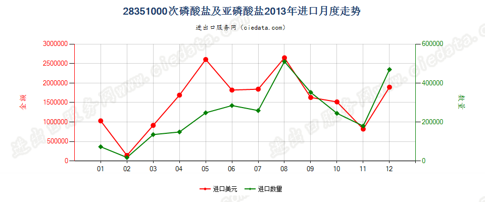 28351000次磷酸盐及亚磷酸盐进口2013年月度走势图