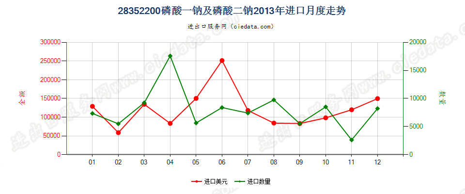 28352200磷酸一钠及磷酸二钠进口2013年月度走势图