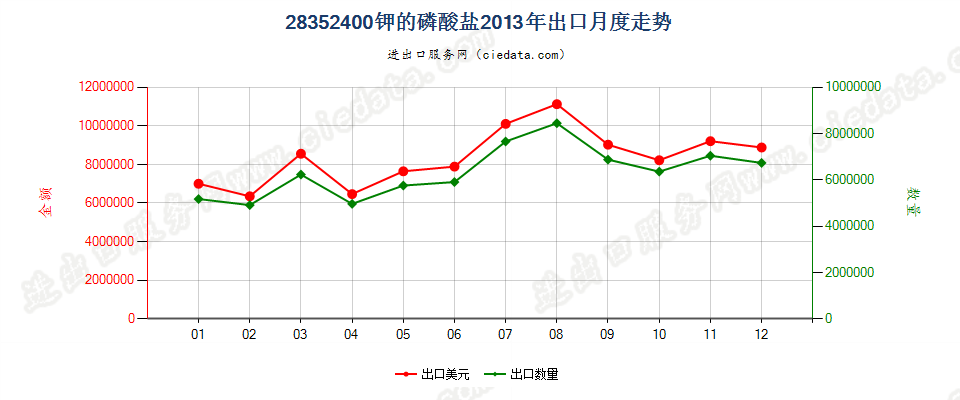 28352400钾的磷酸盐出口2013年月度走势图