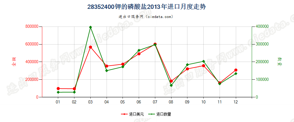 28352400钾的磷酸盐进口2013年月度走势图