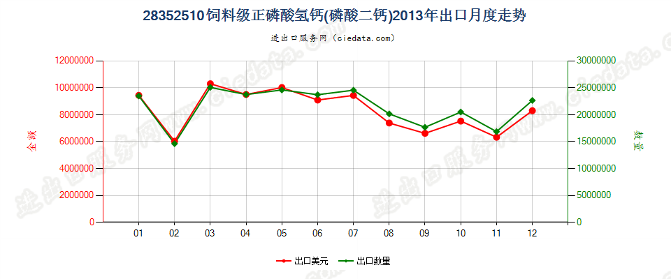 28352510饲料级的正磷酸氢钙（磷酸二钙）出口2013年月度走势图