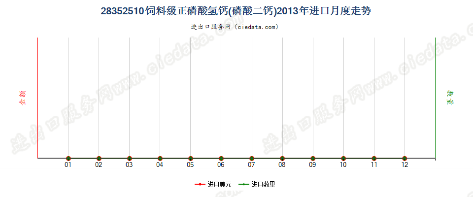 28352510饲料级的正磷酸氢钙（磷酸二钙）进口2013年月度走势图