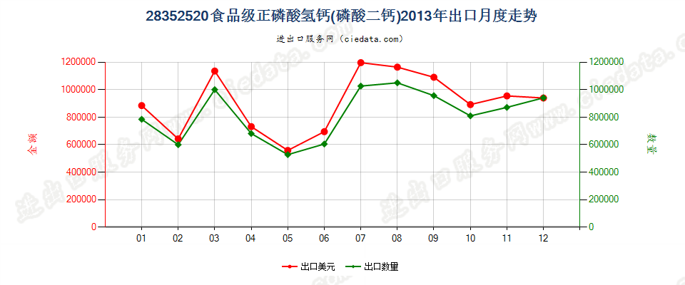 28352520食品级的正磷酸氢钙（磷酸二钙）出口2013年月度走势图