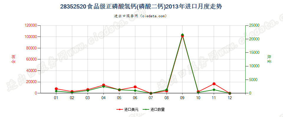 28352520食品级的正磷酸氢钙（磷酸二钙）进口2013年月度走势图