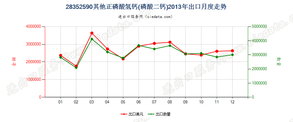 28352590其他正磷酸氢钙（磷酸二钙）出口2013年月度走势图