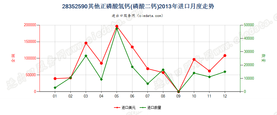 28352590其他正磷酸氢钙（磷酸二钙）进口2013年月度走势图