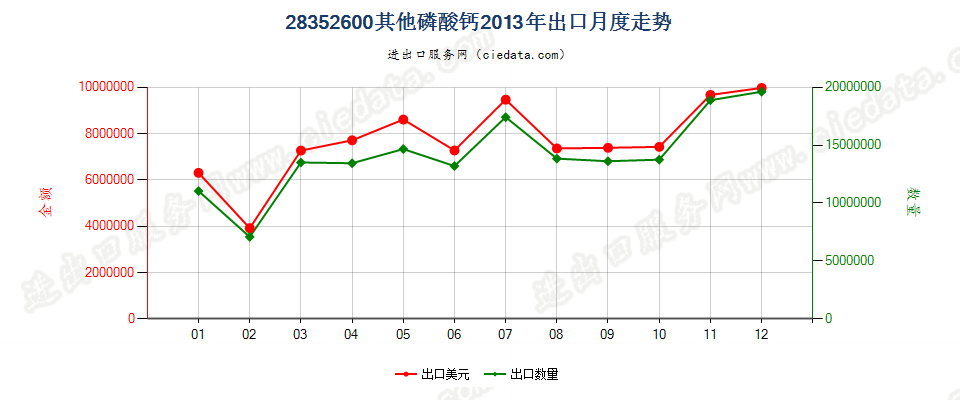 28352600其他磷酸钙出口2013年月度走势图