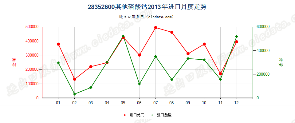 28352600其他磷酸钙进口2013年月度走势图