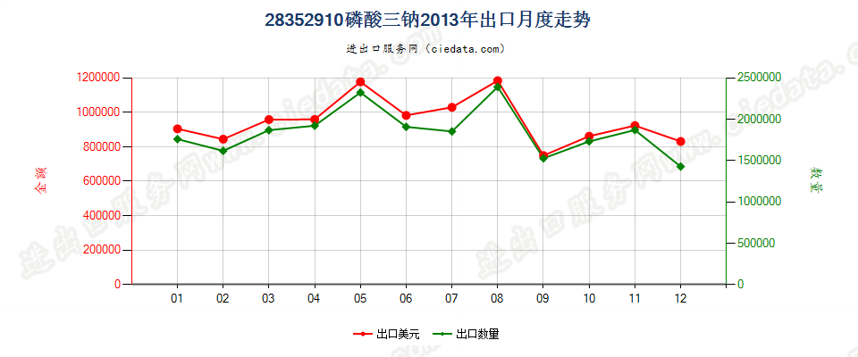 28352910磷酸三钠出口2013年月度走势图