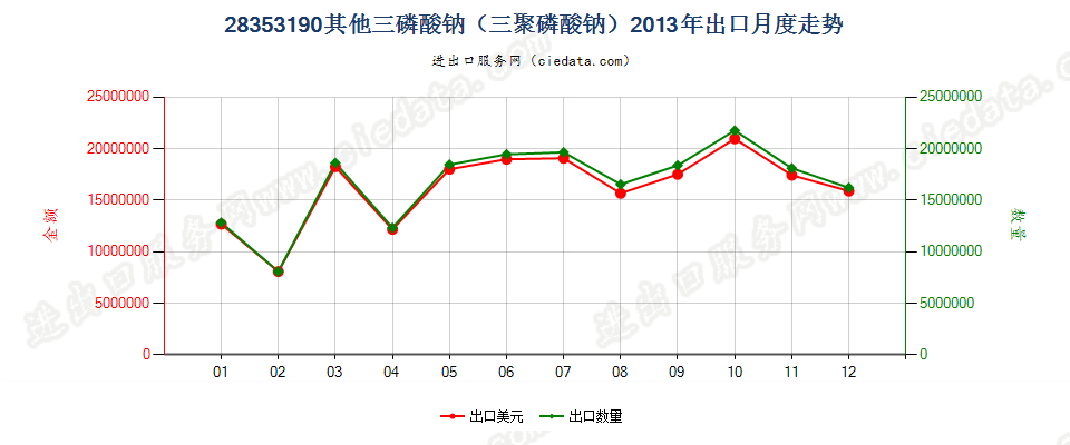 28353190其他三磷酸钠（三聚磷酸钠）出口2013年月度走势图