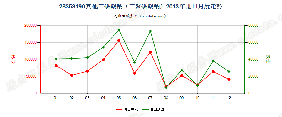 28353190其他三磷酸钠（三聚磷酸钠）进口2013年月度走势图