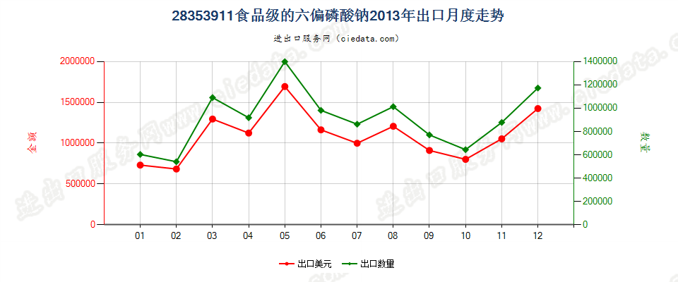 28353911食品级的六偏磷酸钠出口2013年月度走势图