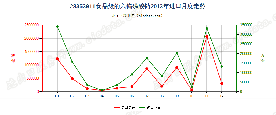 28353911食品级的六偏磷酸钠进口2013年月度走势图