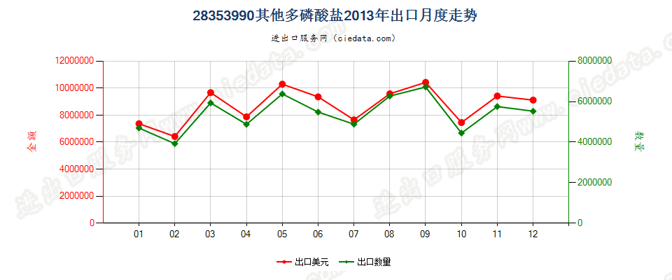 28353990其他多磷酸盐出口2013年月度走势图