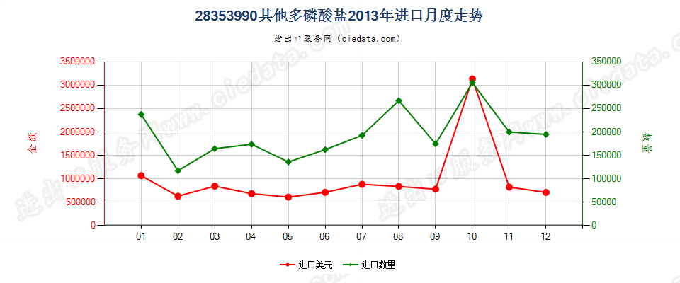 28353990其他多磷酸盐进口2013年月度走势图