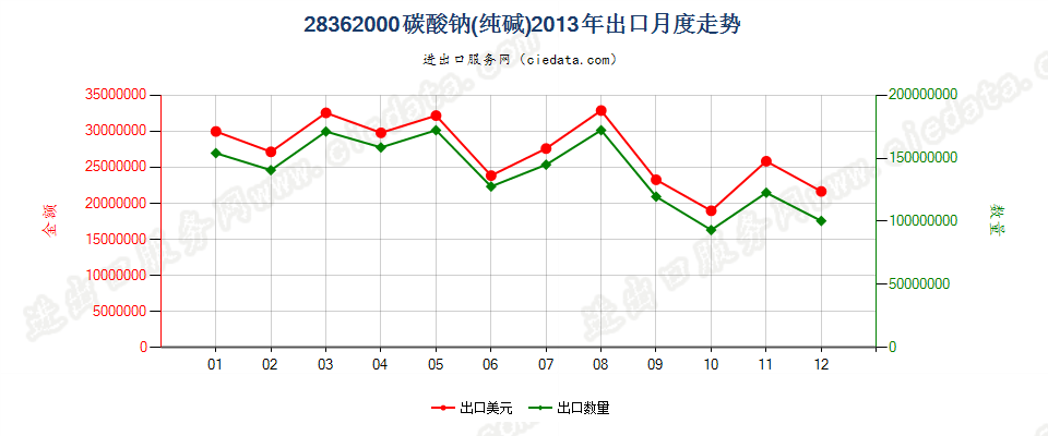 28362000碳酸钠（纯碱）出口2013年月度走势图