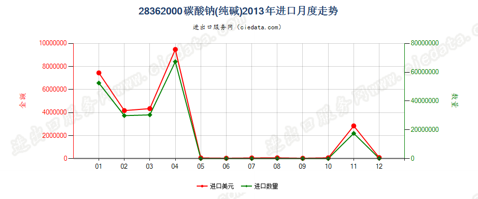 28362000碳酸钠（纯碱）进口2013年月度走势图