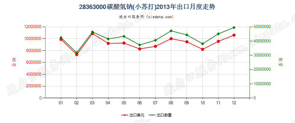 28363000碳酸氢钠（小苏打）出口2013年月度走势图