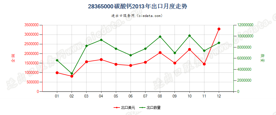 28365000碳酸钙出口2013年月度走势图