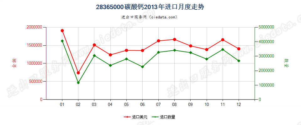 28365000碳酸钙进口2013年月度走势图