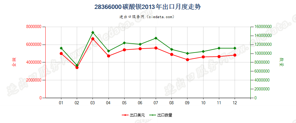 28366000碳酸钡出口2013年月度走势图