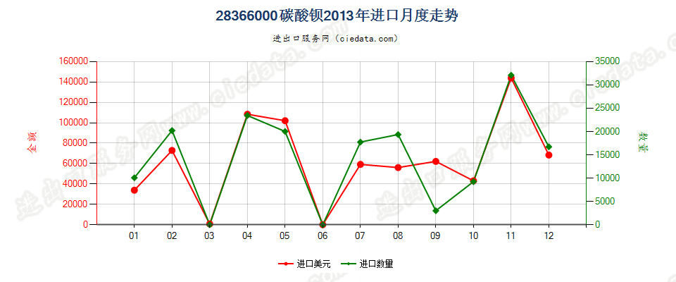 28366000碳酸钡进口2013年月度走势图