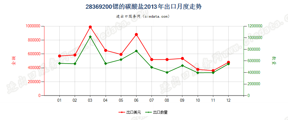 28369200锶的碳酸盐出口2013年月度走势图