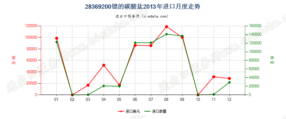 28369200锶的碳酸盐进口2013年月度走势图