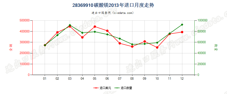 28369910碳酸镁进口2013年月度走势图