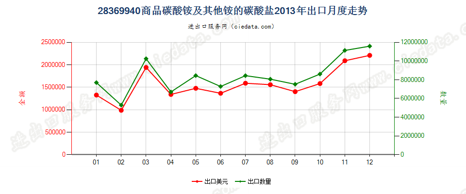 28369940商品碳酸铵及其他铵的碳酸盐出口2013年月度走势图