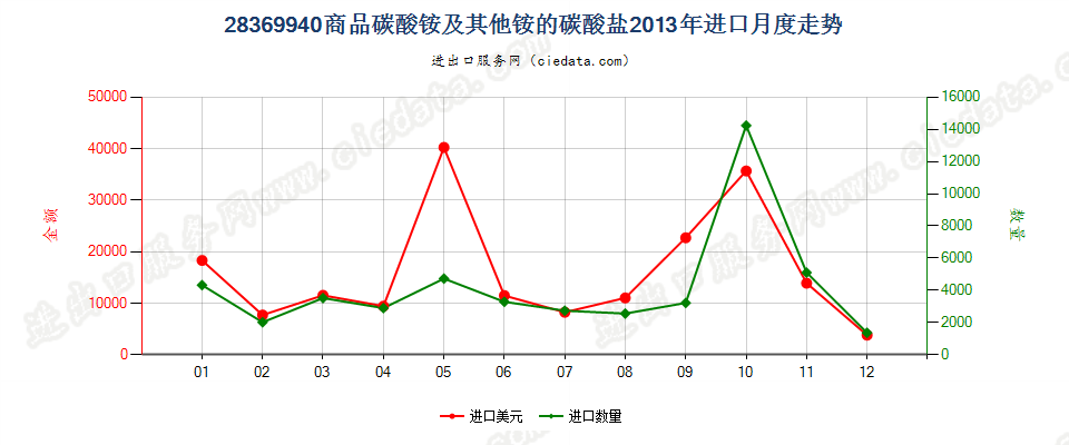 28369940商品碳酸铵及其他铵的碳酸盐进口2013年月度走势图