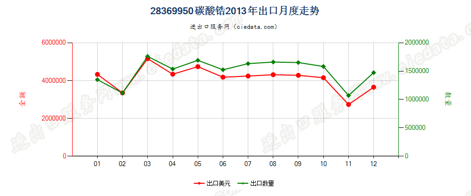 28369950碳酸锆出口2013年月度走势图