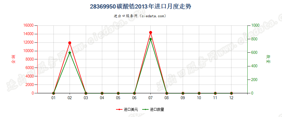 28369950碳酸锆进口2013年月度走势图