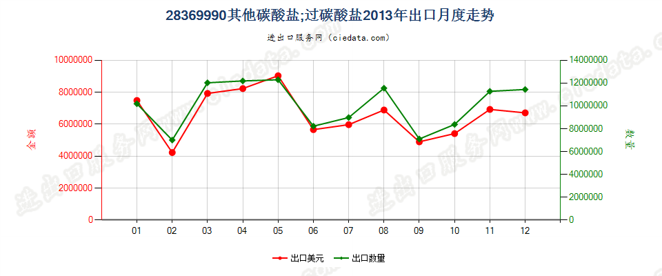 28369990未列名碳酸盐；过碳酸盐出口2013年月度走势图